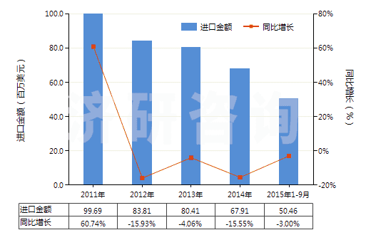 2011-2015年9月中國其他環(huán)烷烴、其他環(huán)烯及環(huán)萜烯(HS29021990)進口總額及增速統(tǒng)計